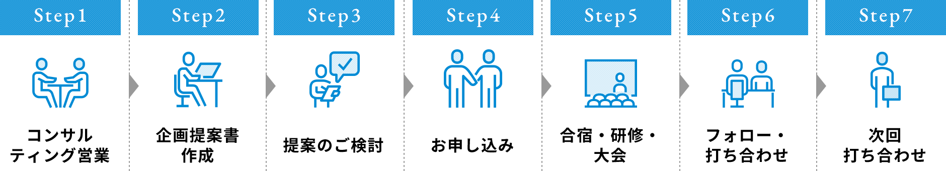 Step1コンサルティング営業Step2企画提案書作成Step3提案のご検討Step4お申し込みStep5合宿・研修・大会Step6フォロー・打ち合わせStep7次回打ち合わせ