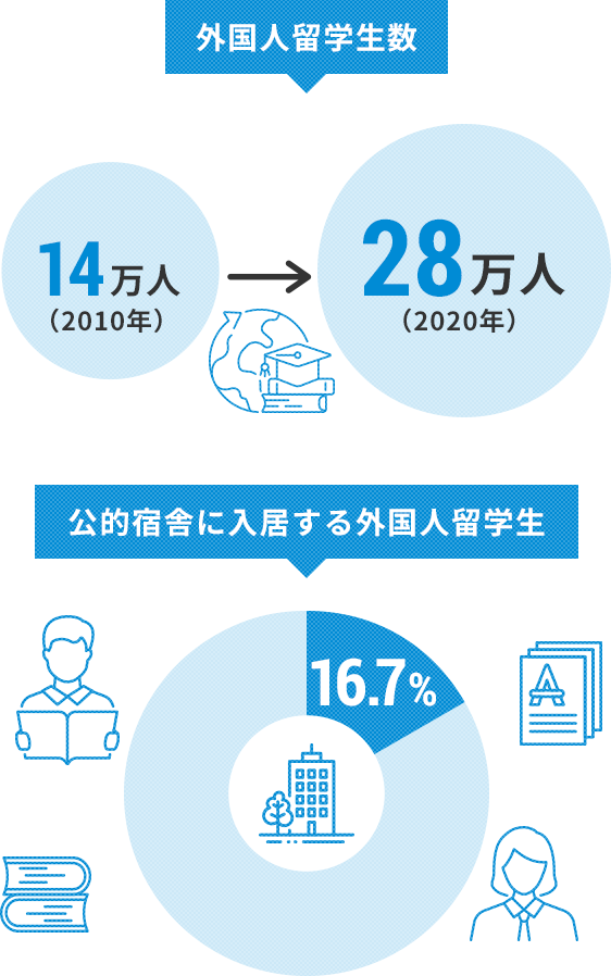 Data 05 外国人留学生数（国や大学が設置する宿舎の割合と充足率）
