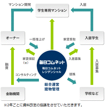 学生マンション事業のメリット