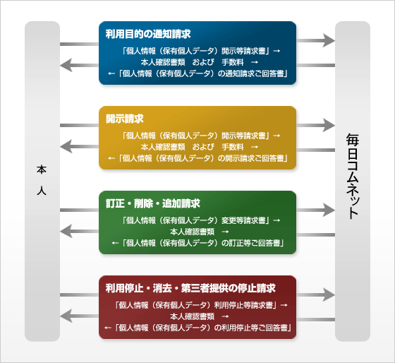 請求の流れについて