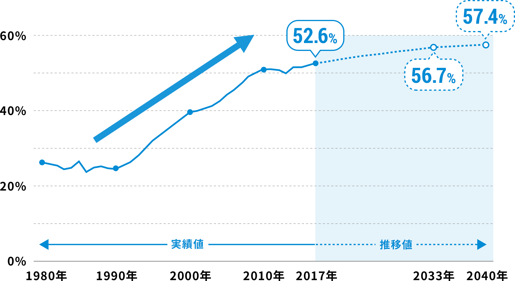 Data 01 大学進学率は2040年まで一貫して上昇！