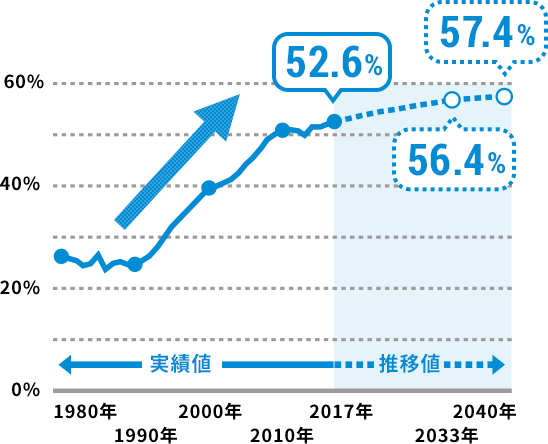 Data 01 大学進学率は2040年まで一貫して上昇！