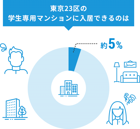 Data 03 東京23区の学生マンション