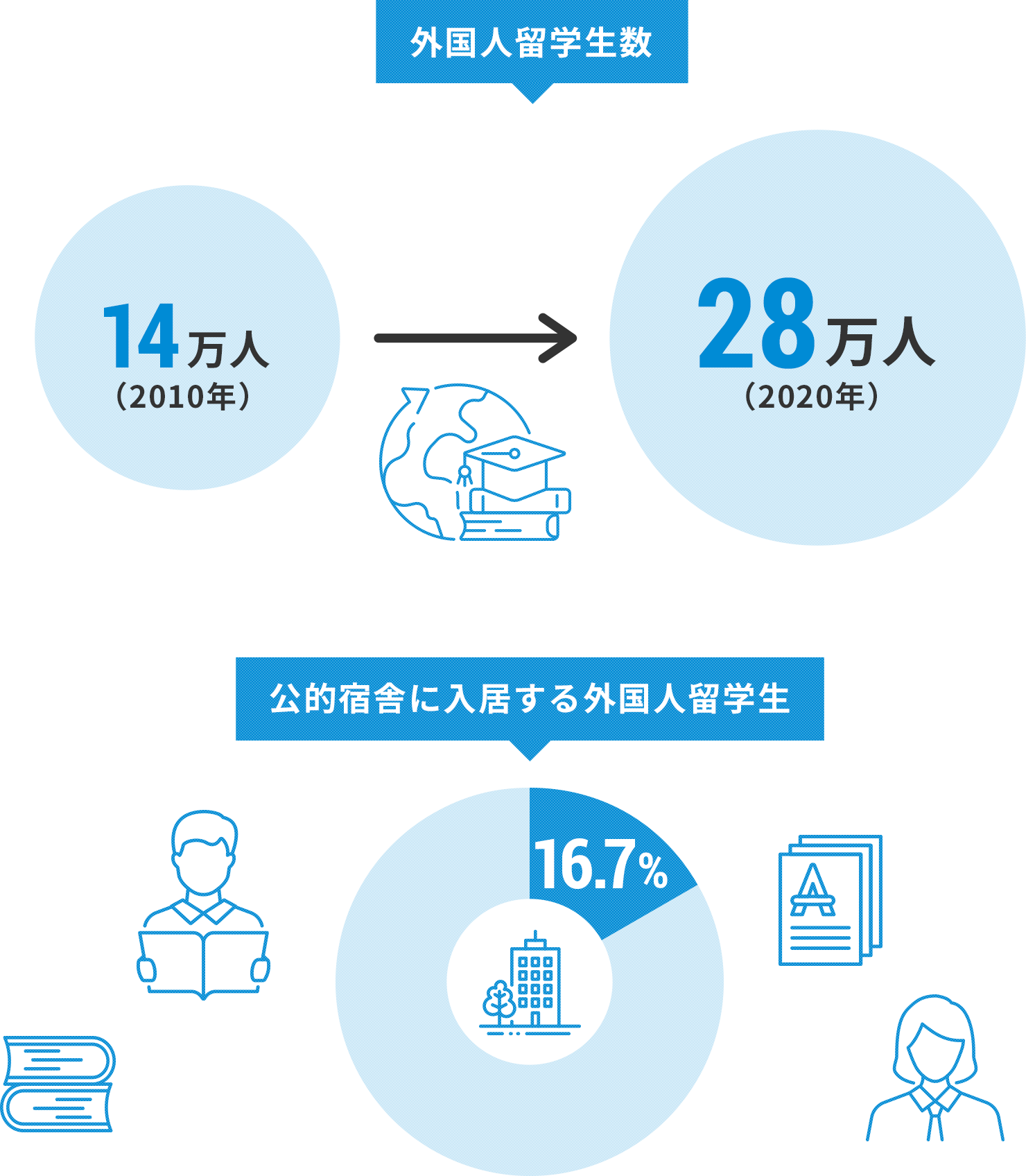 Data 05 外国人留学生数（国や大学が設置する宿舎の割合と充足率）