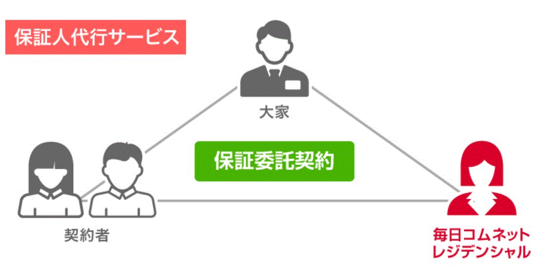 保証人代行サービス利用の賃貸借契約